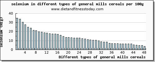 general mills cereals selenium per 100g